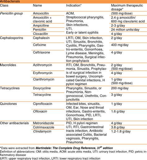 List of most common essential antibiotics as recommended by the World ...