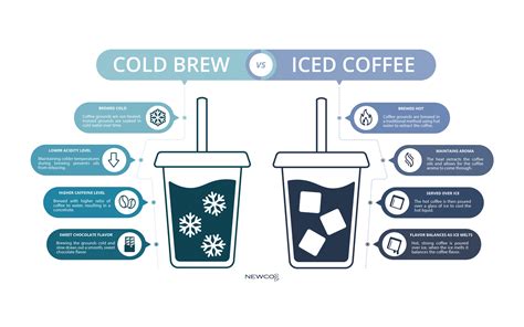 Cold Brew vs. Iced Coffee - Newco Coffee