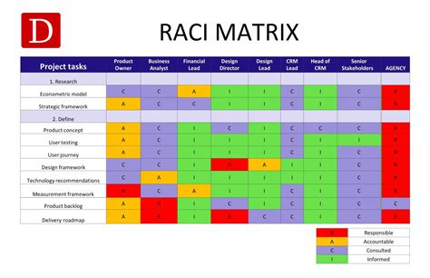 Raci Matrix Examples ~ Medical Resume