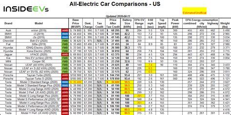 All-Electric Car Range, Price & More Compared For U.S. – April 2020 ...