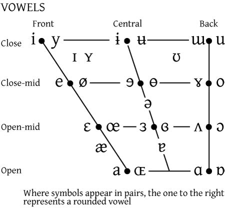 Phonetic Alphabet Vowels Chart Song Lyrics - IMAGESEE