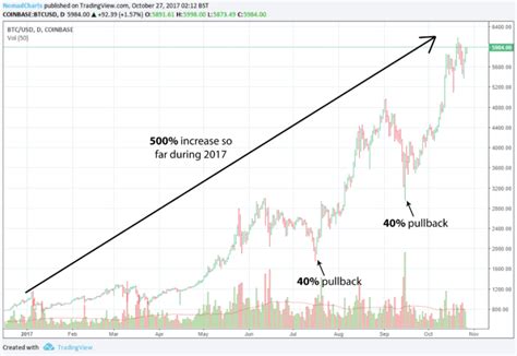 Understanding Bitcoin Price Charts