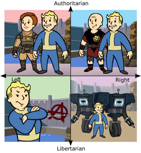 Fallout: New Vegas factions | /r/PoliticalCompassMemes | Political ...