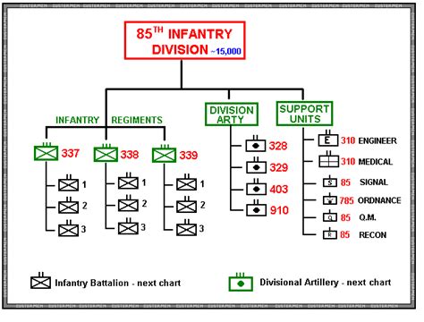 US Infantry Divisions - Organization Charts