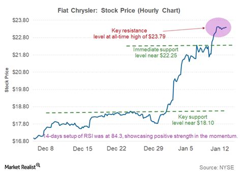 Fiat Chrysler Stock Began 2018 with a Bang after a Solid 2017