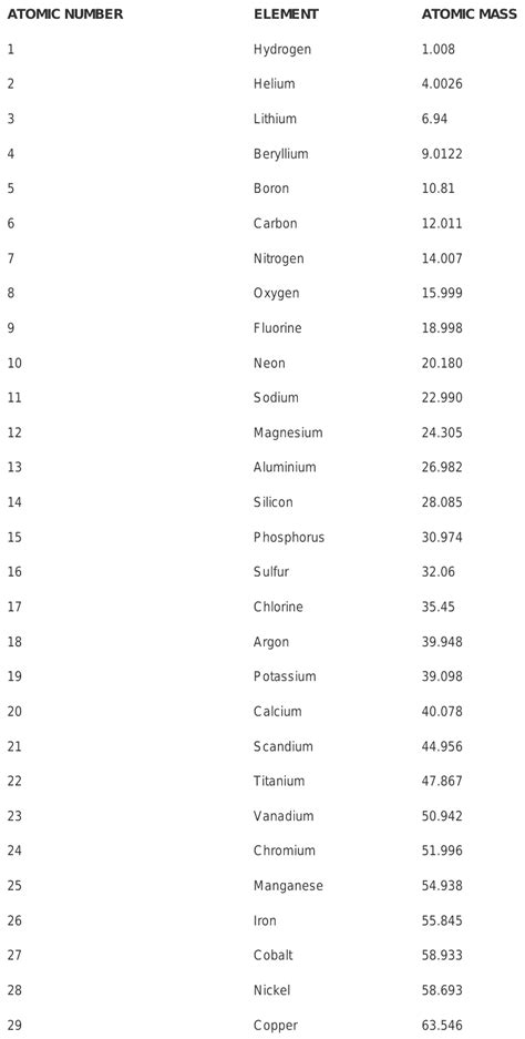 Periodic Table Of Elements List In Order By Atomic Number ...