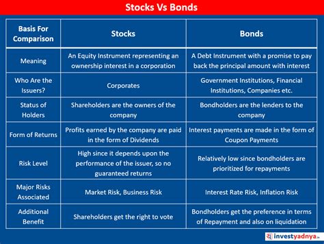 7 Points Comparison of Stocks Vs Bonds - Yadnya Investment Academy