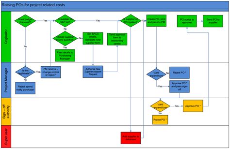 Flow Charts - download examples in visio & PDF