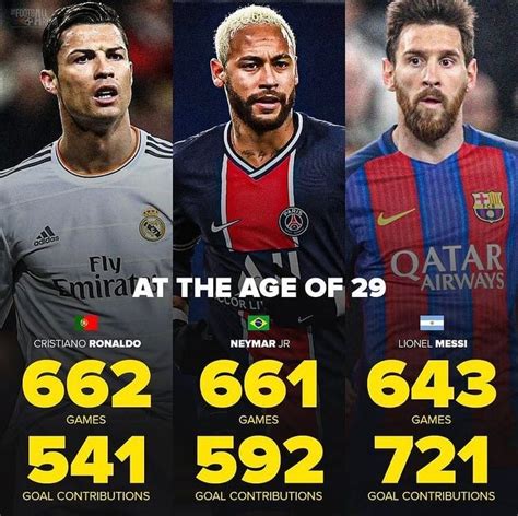 Statistics at the age of 29 | Cristiano ronaldo, Messi, Ronaldo