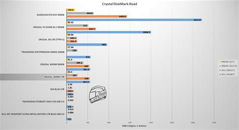 Crucial BX500 1TB - SSD Review