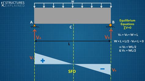 Shear Force Diagram Examples