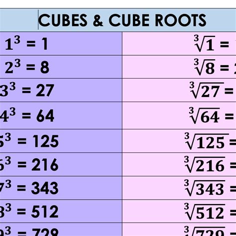 Cube Root Numbers Chart – NBKomputer