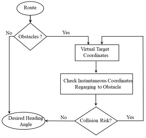 Flow diagram If the ship encounters an obstacle on the determined ...