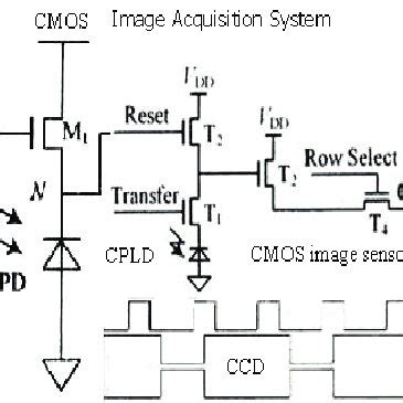 Design of CMOS Sensor Image Acquisition System. | Download Scientific ...