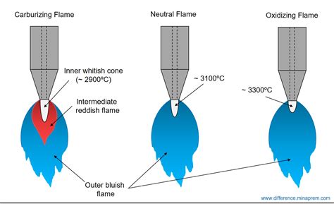 Difference Between Carburizing or Reducing Flame and Oxidizing Flame