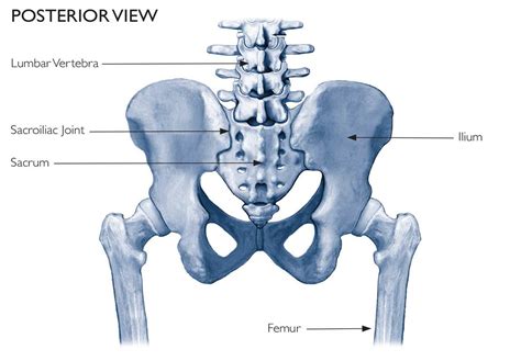 Sacroiliac Joint (SI) Dysfunction and Pain Treatment Procedure