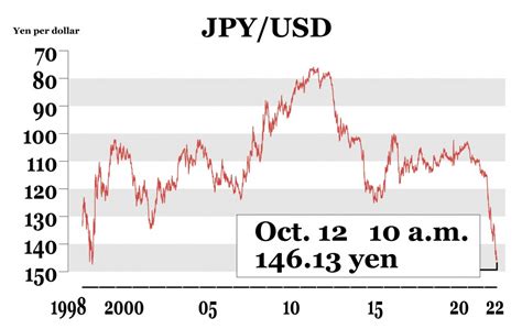 Yen slides to lower 146 zone vs. dollar on U.S. rate hike views