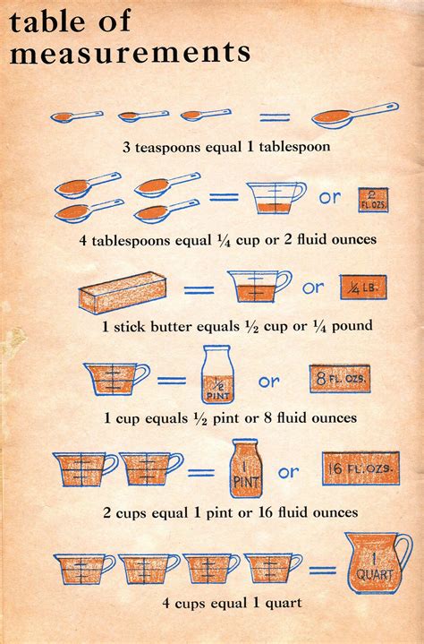 Vintage Measurement Table | Cooking measurements, Cooking for beginners ...