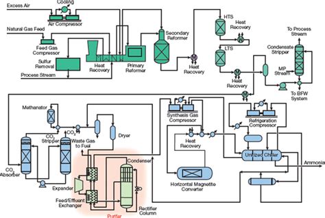 Ammonia Production Process Pdf - Gordon White