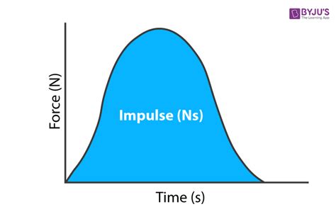 What is the Unit of Impulse?