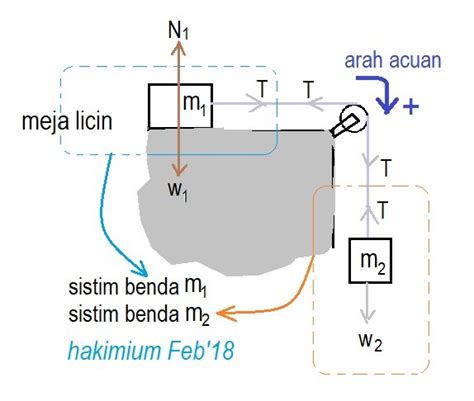 Contoh Soal Tegangan Tali Dan Pembahasannya