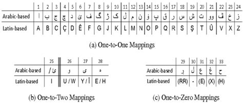 Two Standard of the Kurdish alphabet with Arabicbased and Latin-based ...