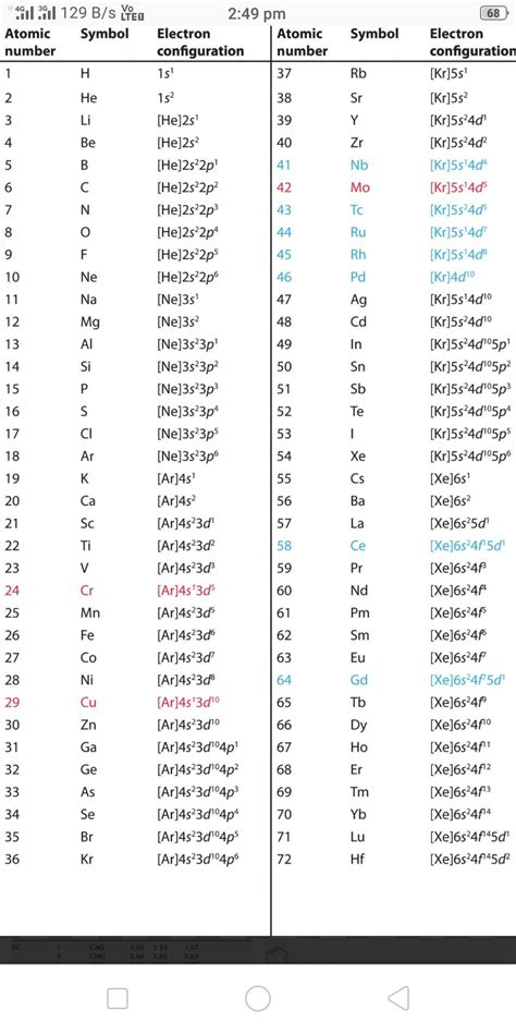 Elements Their Atomic, Mass Number,Valency And Electronic Configuratio ...