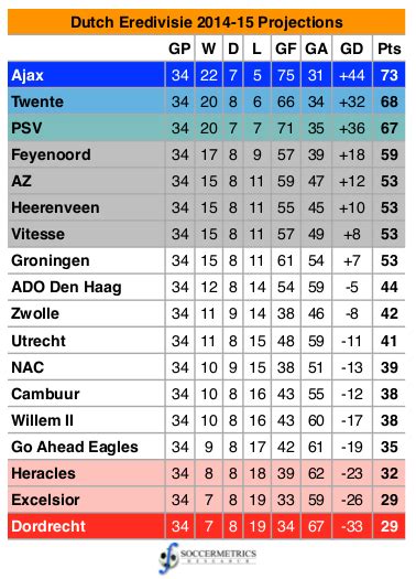 Assessing the Projections: 2014-15 Eredivisie | Soccermetrics Research, LLC