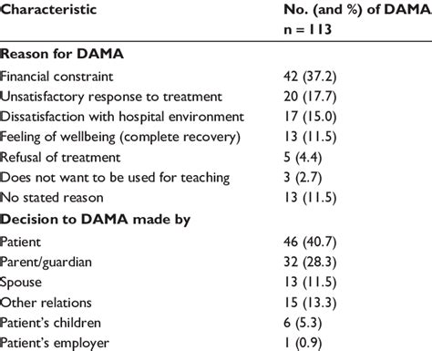 DAMA PrOFILE: reasons for and decision to DAMA | Download Table