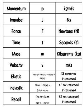 Momentum & Impulse Units Card Sort by Science in the Suburbs | TpT