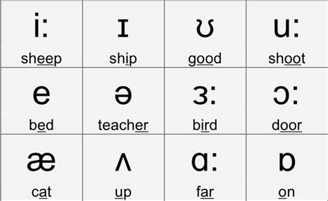 Phonetics: Consonants, Vowels, Diphthongs, IPA Chart