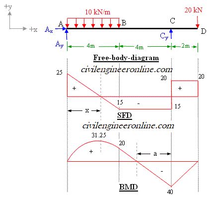 Overhanging Beam Shear And Moment Diagram - The Best Picture Of Beam