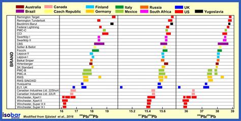 Lead Isotopes Geochemistry | Isobar Science