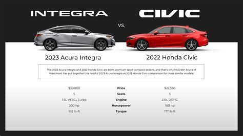 2023 Acura Integra Vs Honda Civic – Get Calendar 2023 Update