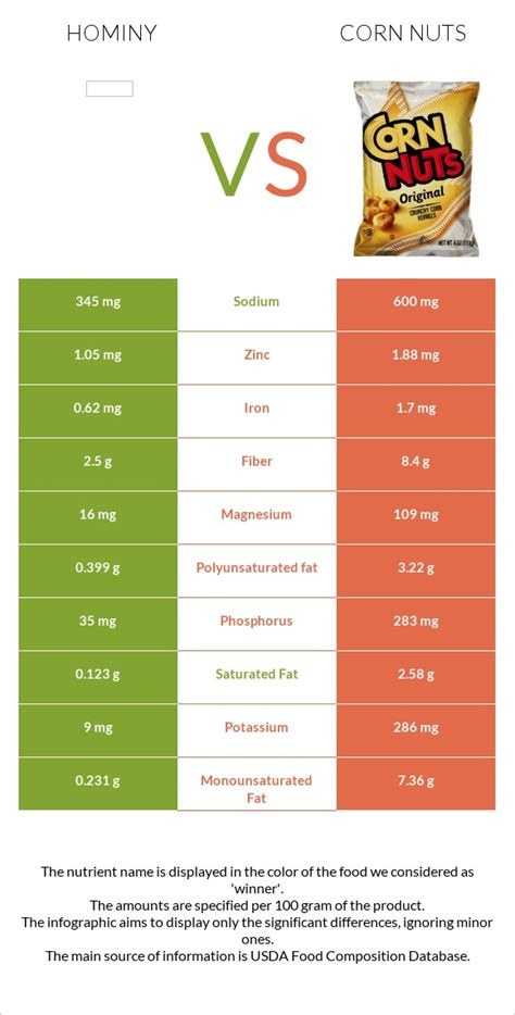 Hominy vs. Corn nuts — In-Depth Nutrition Comparison