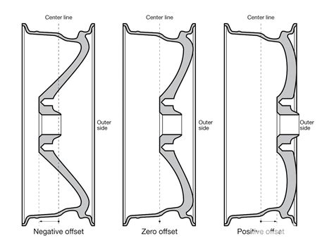 Wheel Offset and Wheel Backspacing Explained