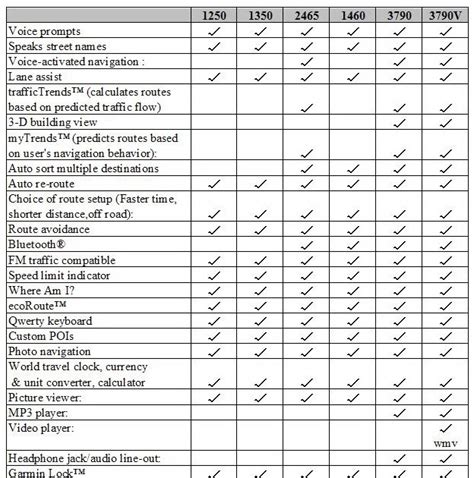 My GPS Gadgets: Features comparison chart for Garmin GPS