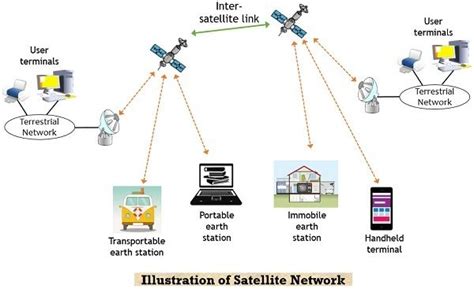 What is Satellite Network? Need, Evolution, and Applications of ...