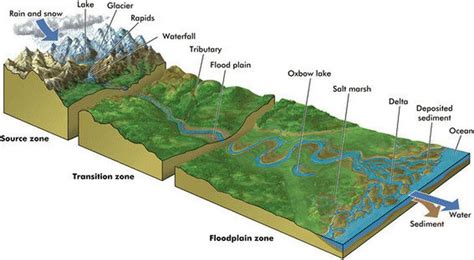 River Landforms — geo41.com