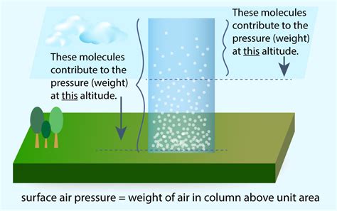 Difference between air pressure and Atmospheric pressure.