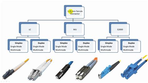 Fiber Optic Connector Types Explained In Details, 46% OFF