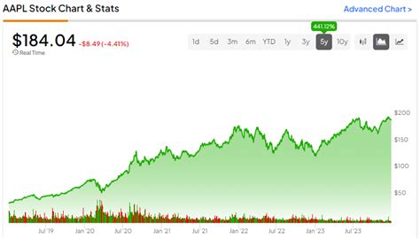 Apple Stock (NASDAQ:AAPL): Reality is Starting to Set In