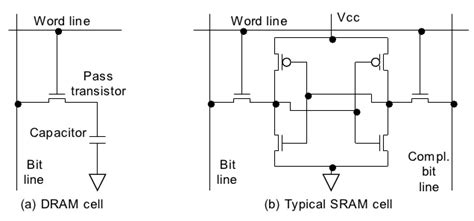 SRAM and DRAM (SDRAM) – Arunkumar Krishnan – Medium