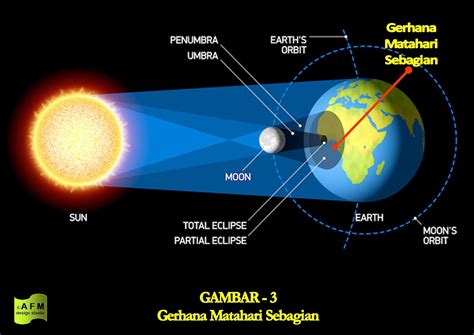 Ilmu: Jendela Memahami Dunia: Gerhana Matahari