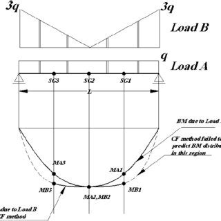 , Strain gauge calibration factor limitations | Download Scientific Diagram