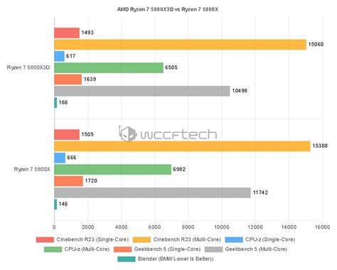 AMD Ryzen 7 5800X3D Synthetic Benchmarks Leak Out