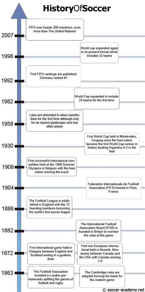 History of Soccer | Ancient Origins of Soccer to the Modern Game