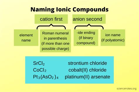 Naming Ionic Compounds - Nomenclature Rules | Ionic compound ...