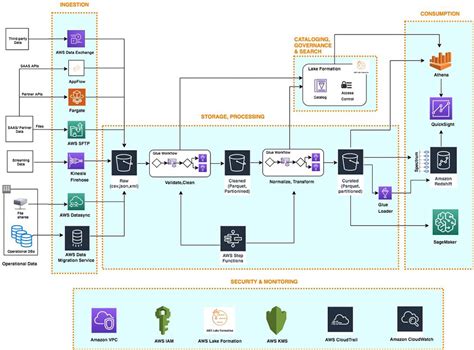 AWS serverless data analytics pipeline reference architecture | AWS Big ...