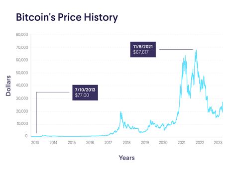 Bitcoin Price History 2009-2023: Start to All-Time-High | SoFi